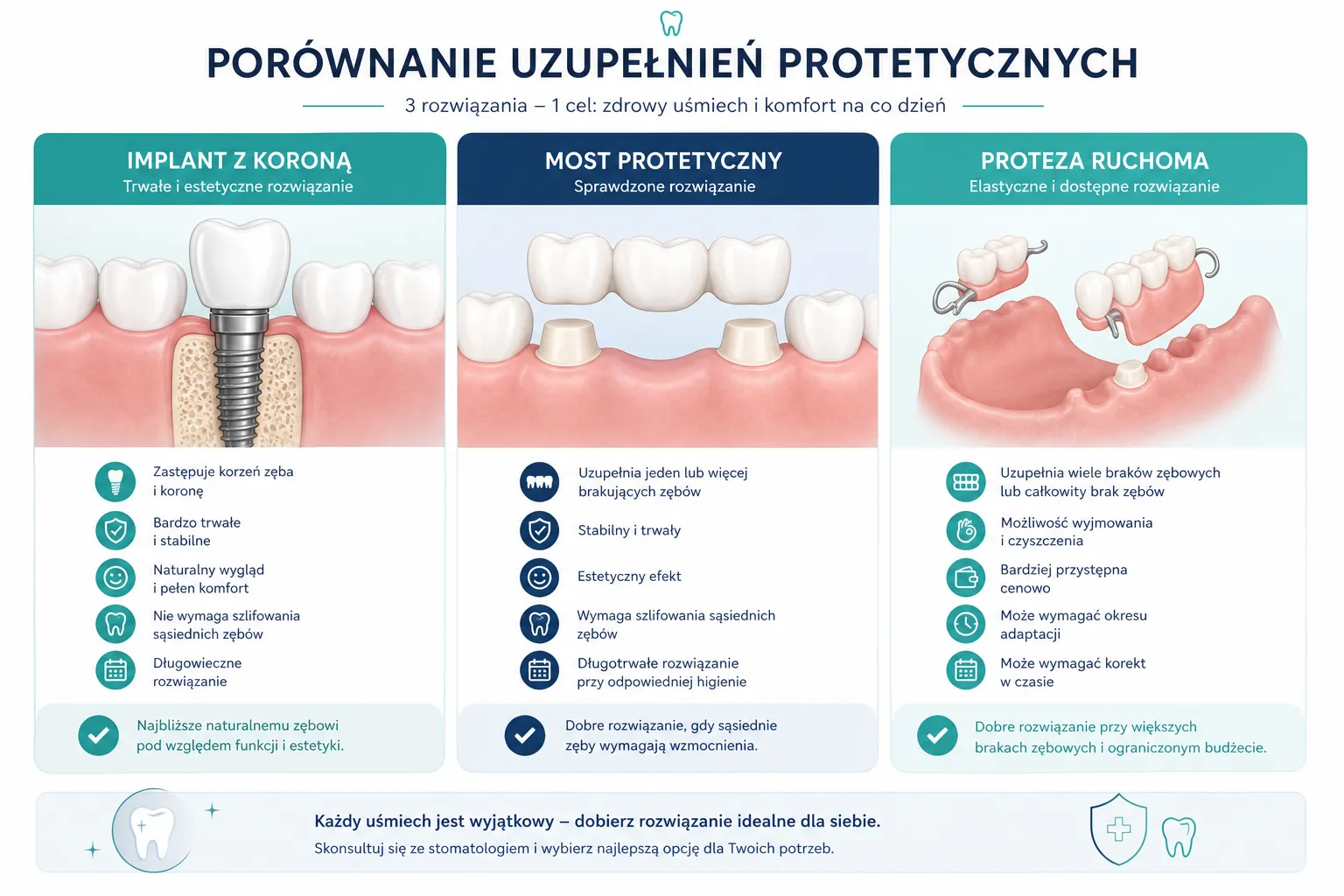 Schemat porównujący implant, most protetyczny i protezę ruchomą