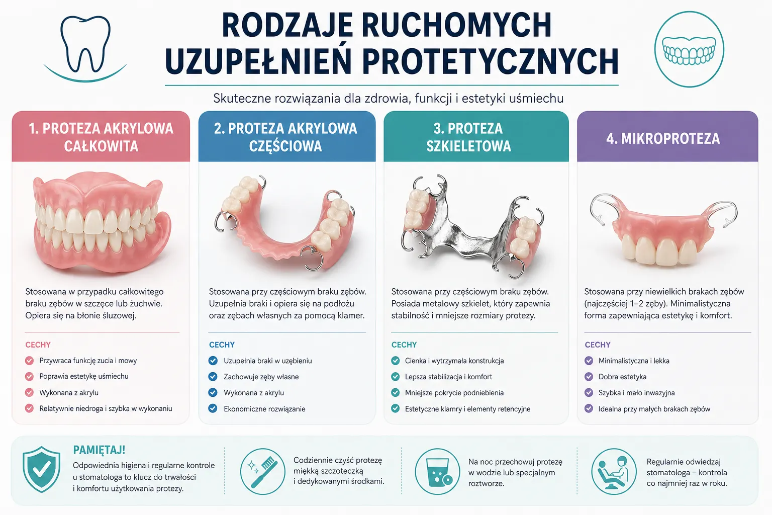 Infografika przedstawiająca rodzaje ruchomych uzupełnień protetycznych