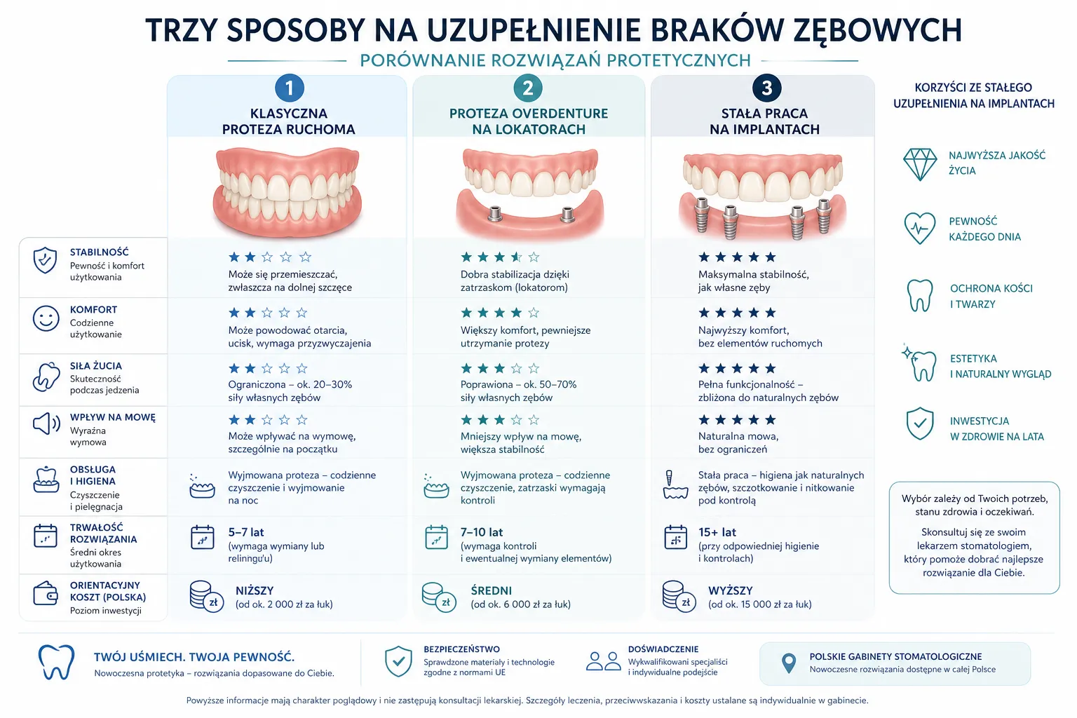 Infografika porównująca klasyczną protezę, overdenture i stałą pracę na implantach